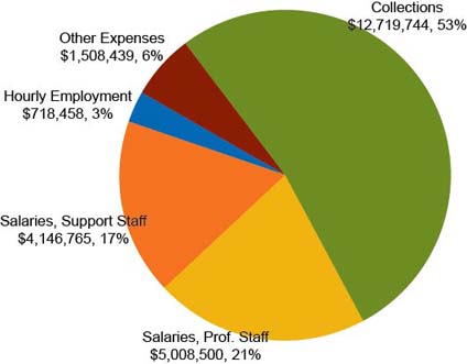 UI Libraries Budget Expenditures FY2011