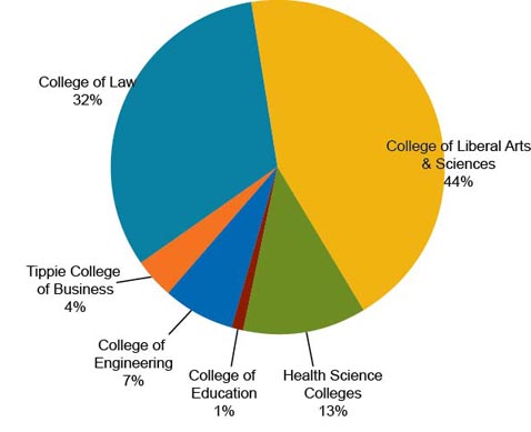 Collections Budget Spent by College