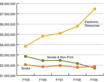 University of Iowa Libraries Collections Expenditure by Material Type