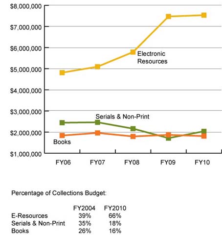 Collection Expenditures by Material Type 