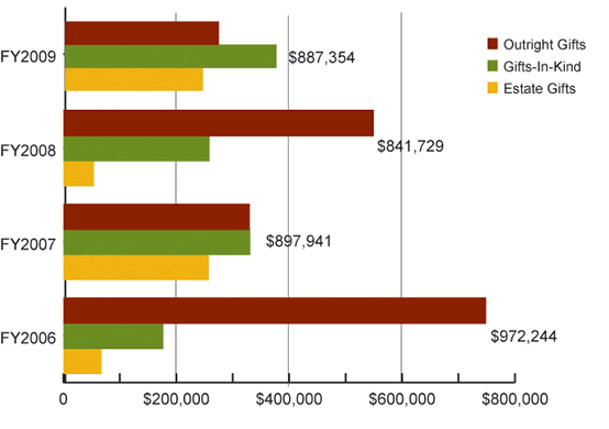 University of Iowa Libraries Development