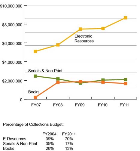Collection Expenditure by Material Type