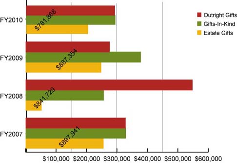 University of Iowa Libraries Foundation Gifts