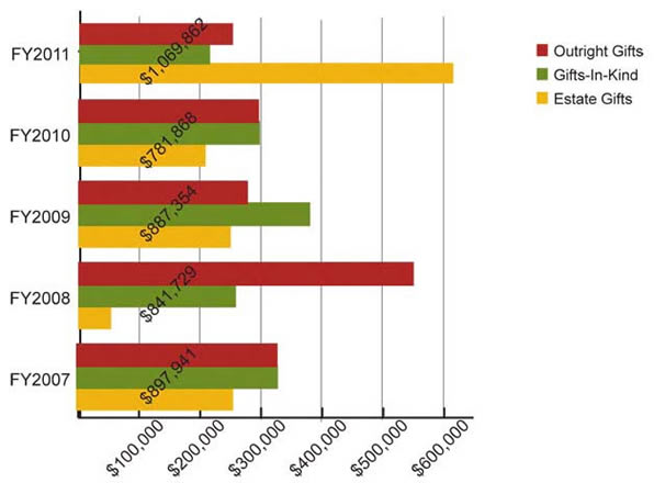 UI Foundation Giving to University of Iowa Libraries