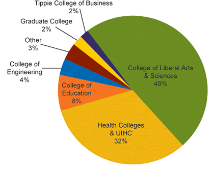 University of Iowa Libraries filled loans/copies to UI community