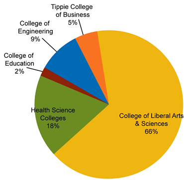University of Iowa Collection Expenditures by College