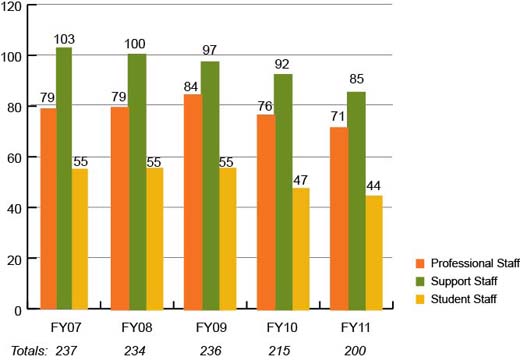 UI Libraries Staffing FY2011