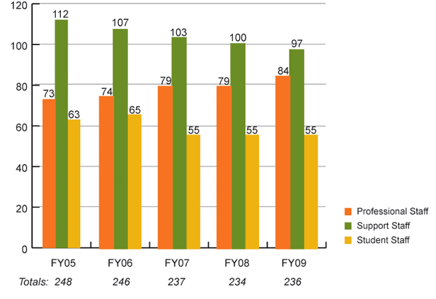 University of Iowa Libraries Staff