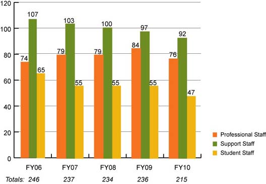 UI Libraries Staffing FTE