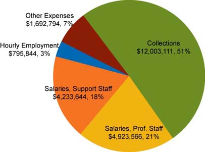 University of Iowa Libraries Expenditures