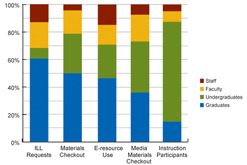 University of Iowa Libraries use of sevices and collections