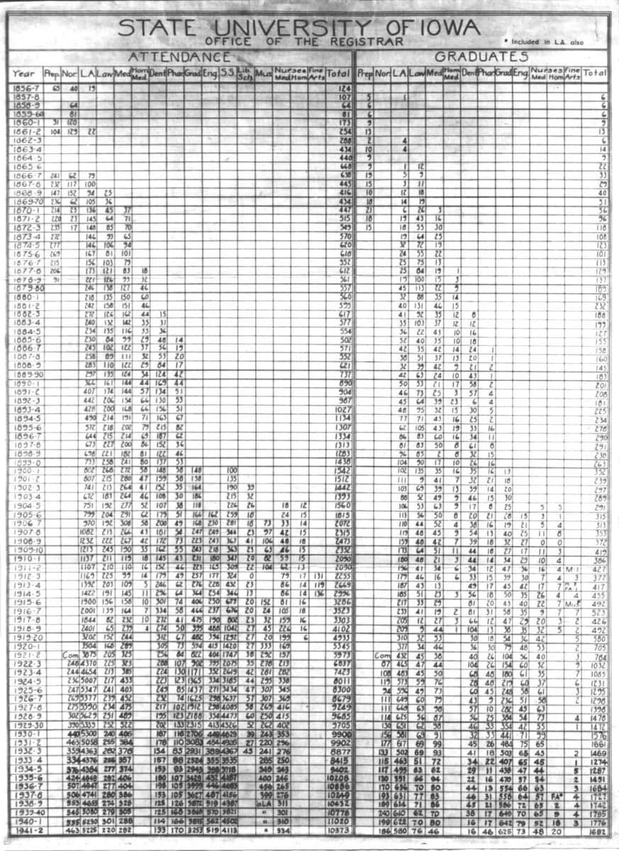 University of Iowa enrollment chart, 1856-1942