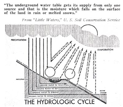 Ground Water Table - Hyrologic Cycle