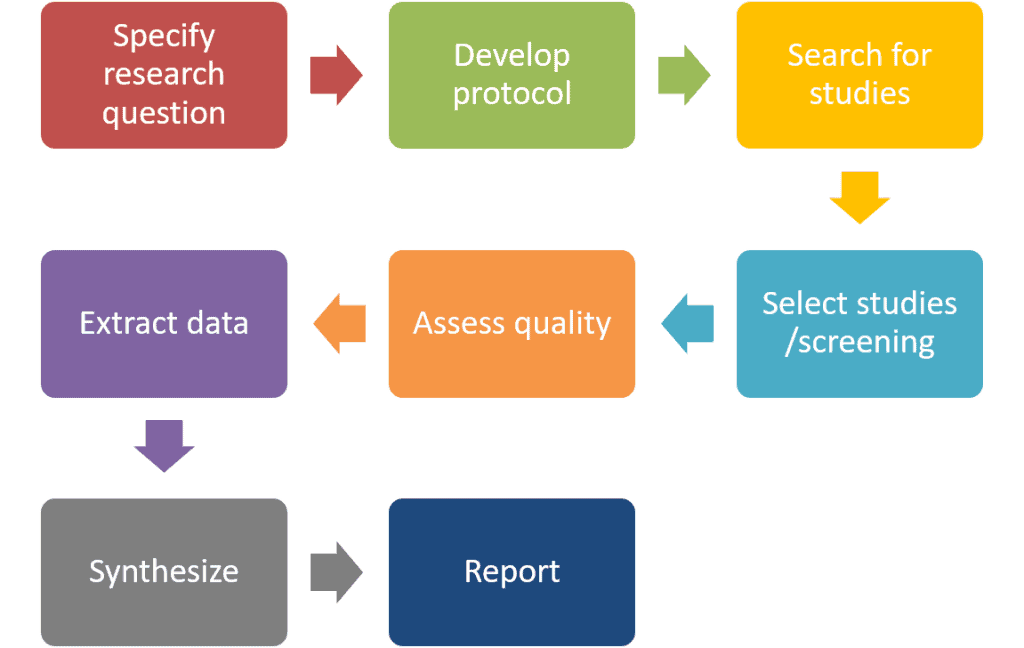 comprehensive literature review methodology