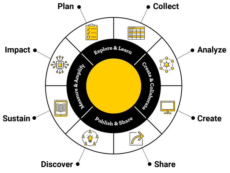 Circular illustration conveying the phases of the research lifecycle: Plan, Collect, Analyze, Create, Share, Discover, Sustain, Impact